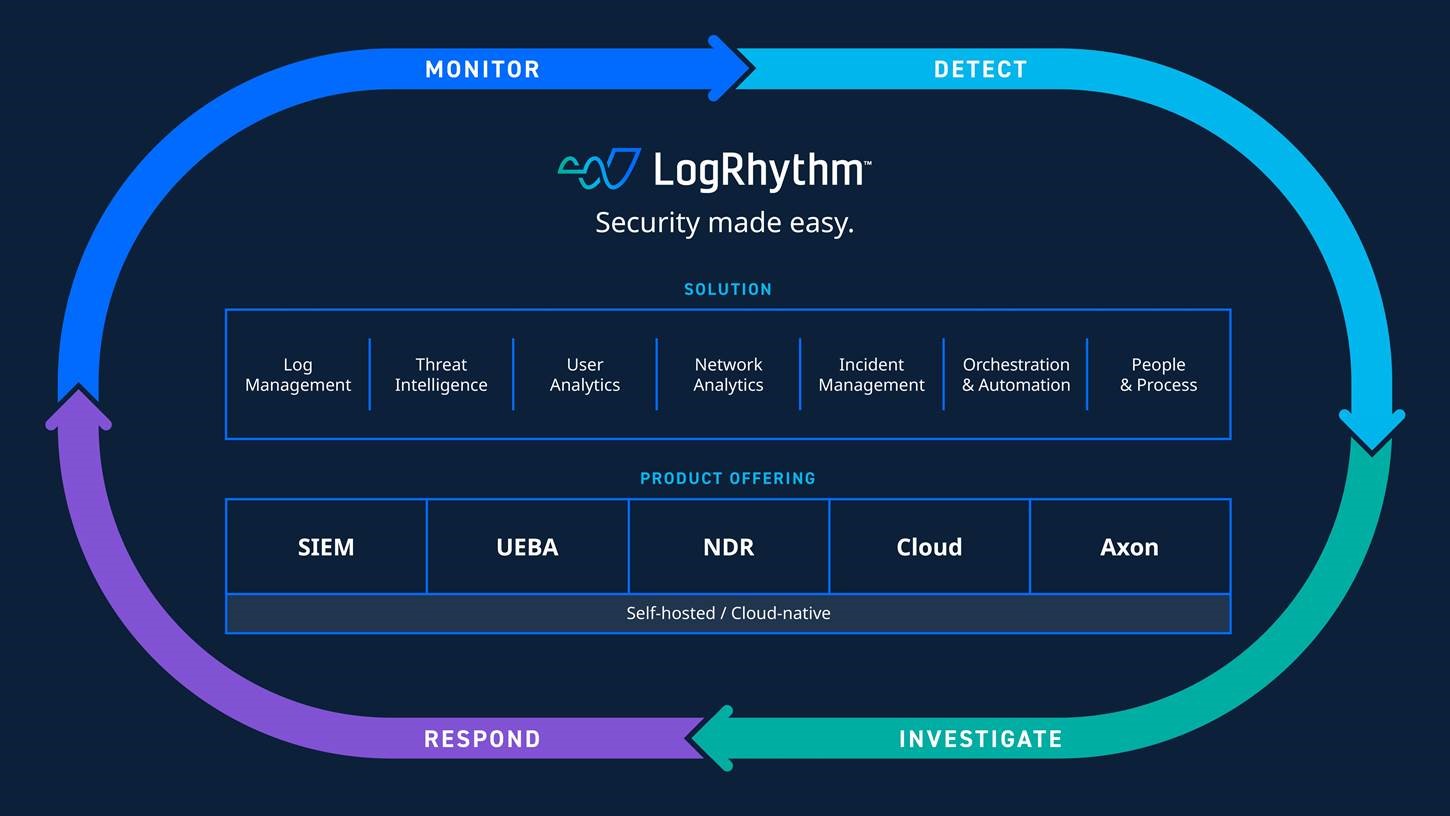 Logrhythm